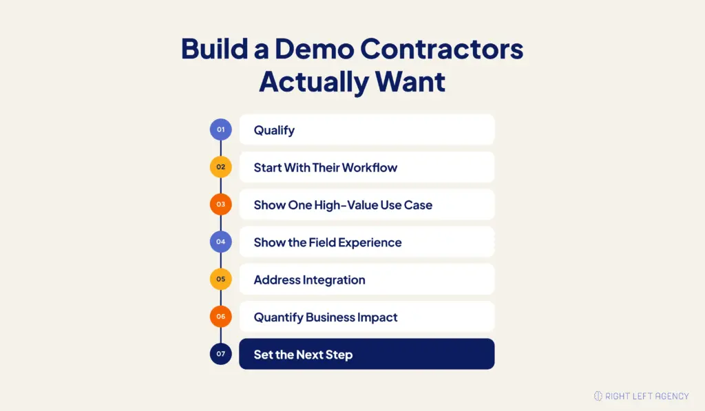 Construction SaaS demo process showing qualification, workflow discovery, use-case demonstration, field experience, integrations, business impact, and next steps.