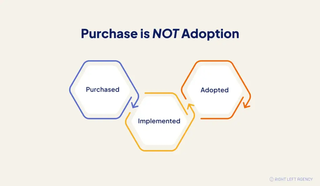 Construction SaaS purchase, implementation, and adoption stages.