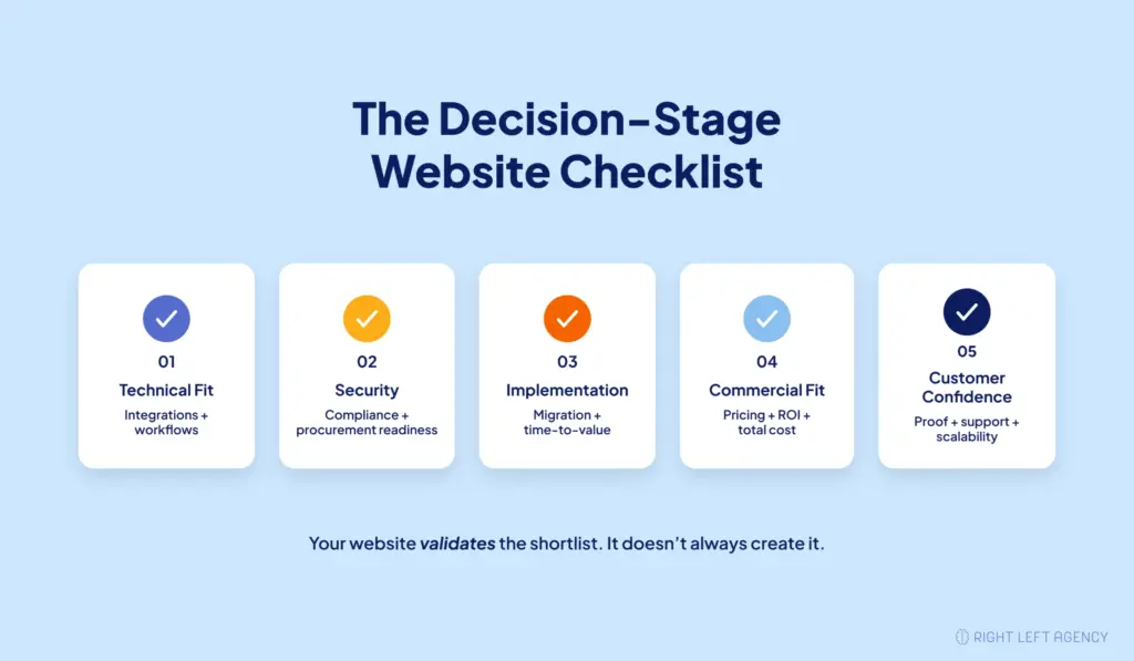 Decision-stage SaaS website checklist covering technical fit, security, implementation, pricing, and customer proof