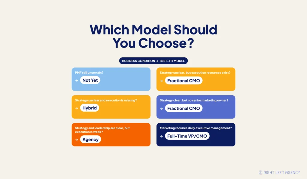 Decision tree for choosing between a fractional CMO and marketing agency.