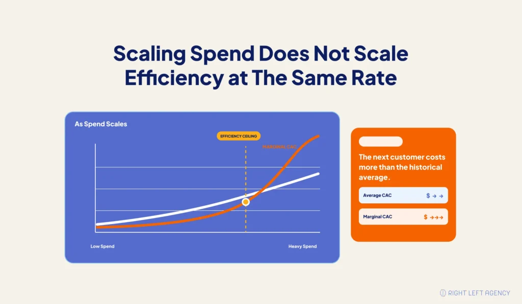 Average CAC versus marginal CAC showing diminishing returns as SaaS marketing spend increases.