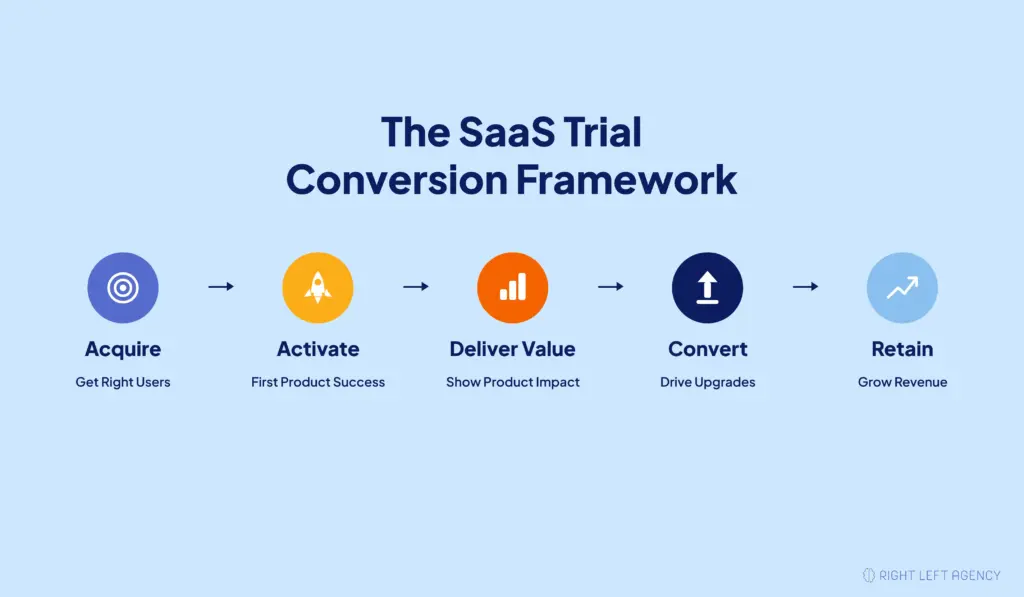 Five-step SaaS trial conversion framework showing acquisition, activation, value delivery, conversion, and retention.