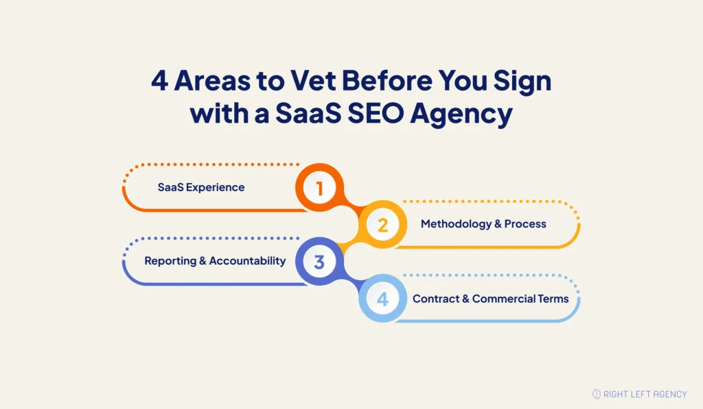 Four-part SaaS SEO agency evaluation framework covering experience, methodology, reporting, and contract terms.