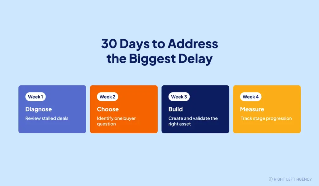 Four-week SaaS sales cycle improvement plan covering diagnosis, prioritization, execution, and measurement.