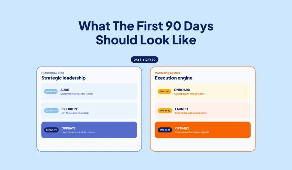 Fractional CMO and marketing agency 30-60-90 day plan comparison.