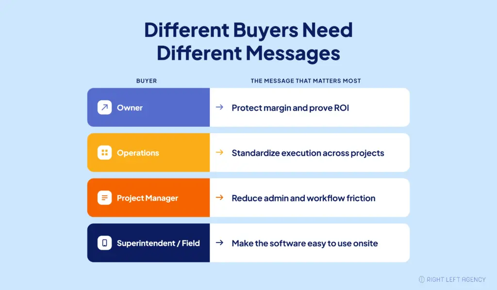 Construction SaaS messaging matrix showing how marketing messages should change for owners, operations leaders, project managers, and field users.