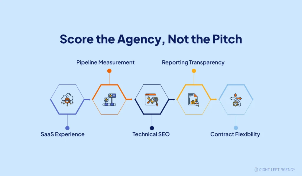 SaaS SEO agency scorecard for evaluating experience, pipeline measurement, technical SEO, reporting, and contract terms.