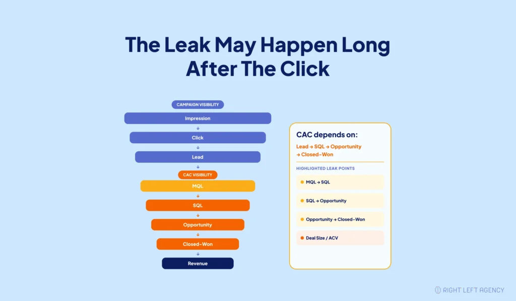 SaaS acquisition funnel showing where rising CAC can occur after the ad click.