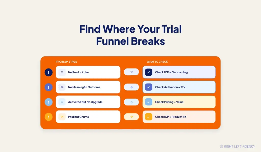 SaaS free trial conversion diagnostic showing which areas to investigate based on user drop-off behavior.