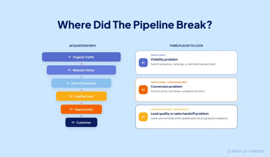 SaaS funnel showing where problems can occur between organic traffic, website conversions, qualified leads, opportunities, and customers.