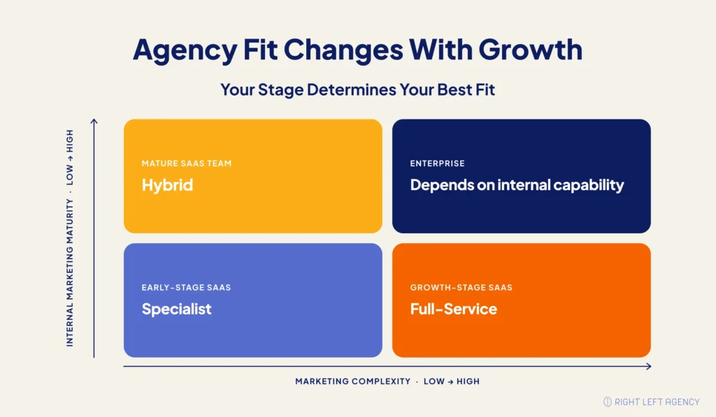 SaaS growth stage matrix showing when companies should choose specialist, full-service, or hybrid marketing agency models.