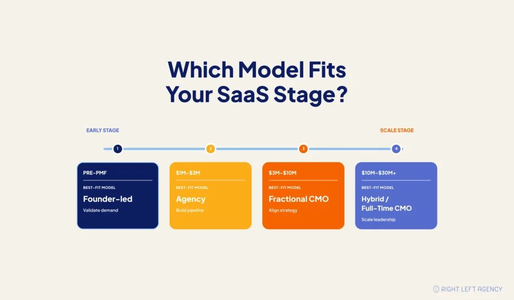SaaS growth stages mapped to fractional CMO, agency, hybrid, and full-time marketing leadership.