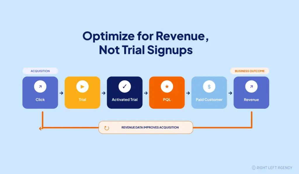 SaaS marketing funnel showing how trial acquisition should be optimized toward activation and paid customers