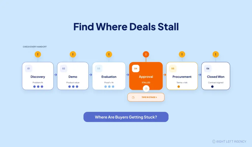 SaaS sales cycle showing discovery, demo, evaluation, approval, procurement, and closed-won stages.