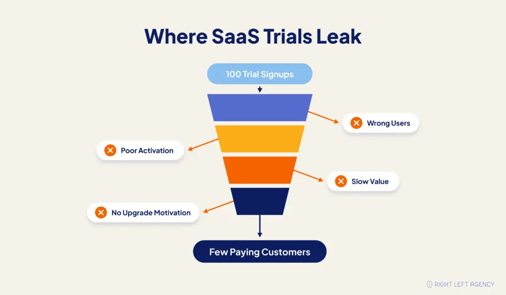 SaaS trial funnel showing common conversion problems including poor targeting, low activation, slow value delivery, and weak upgrades.