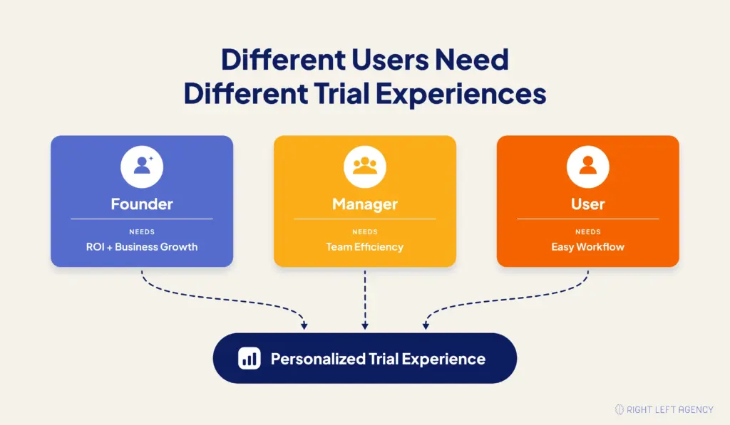 SaaS trial personalization showing different user goals for founders, managers, and individual users.