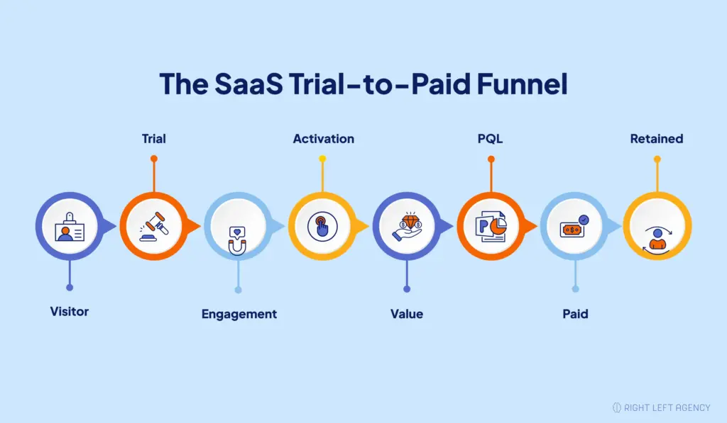 SaaS trial-to-paid funnel showing stages from visitor and free trial to activation, PQL, paid customer, and retention.