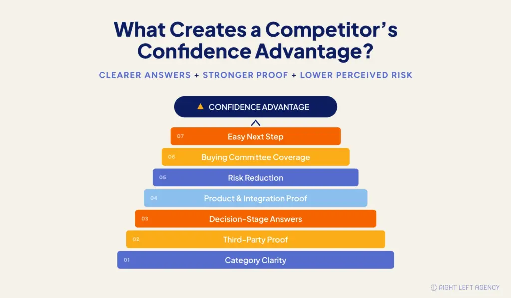 Shortlist confidence stack showing seven factors that give a SaaS competitor a confidence advantage