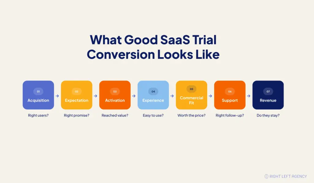 Simple SaaS trial conversion flow from acquisition and activation to paid revenue and retention.
