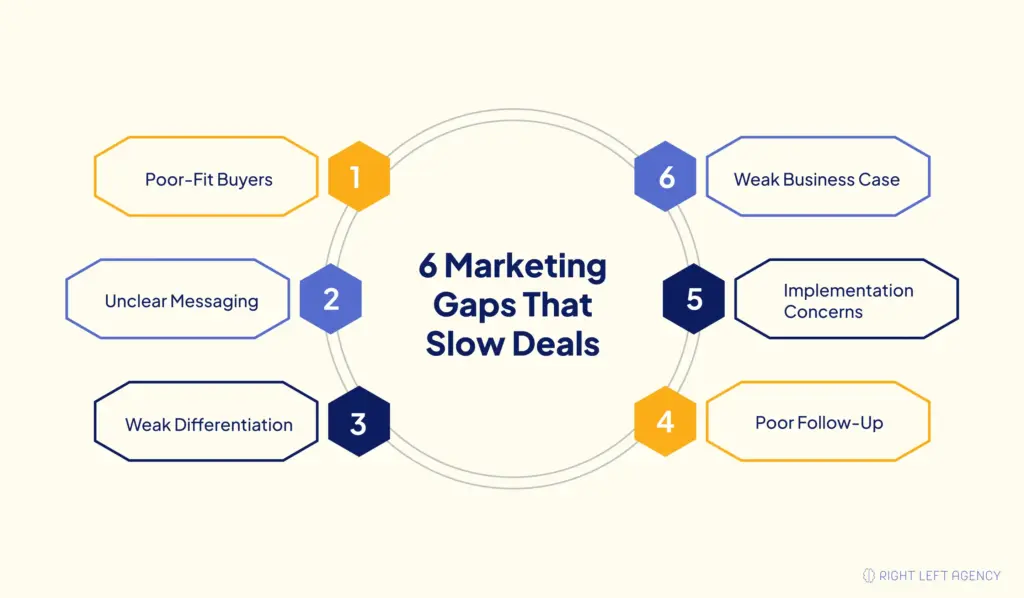 Six marketing problems that can contribute to longer SaaS sales cycles.