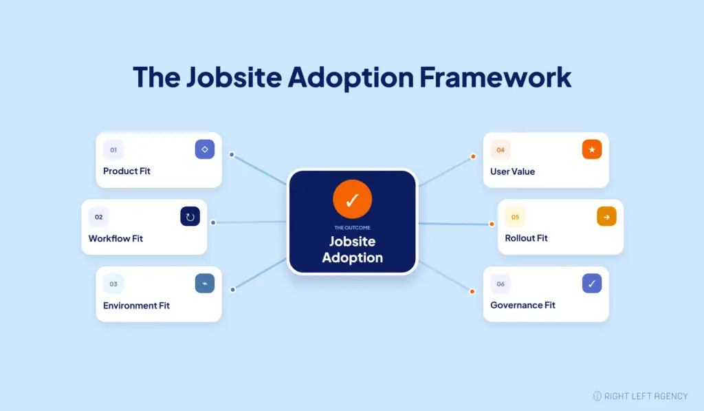 Six-part framework for improving construction SaaS jobsite adoption.