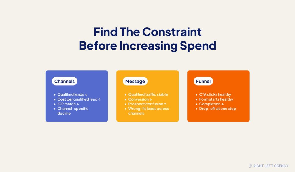 Ten-minute SaaS growth diagnostic checklist covering channel performance, messaging signals, and funnel conversion problems.