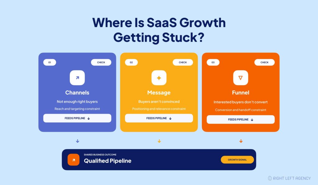 Three-bucket SaaS growth framework comparing channel, messaging, and funnel problems that affect qualified pipeline.