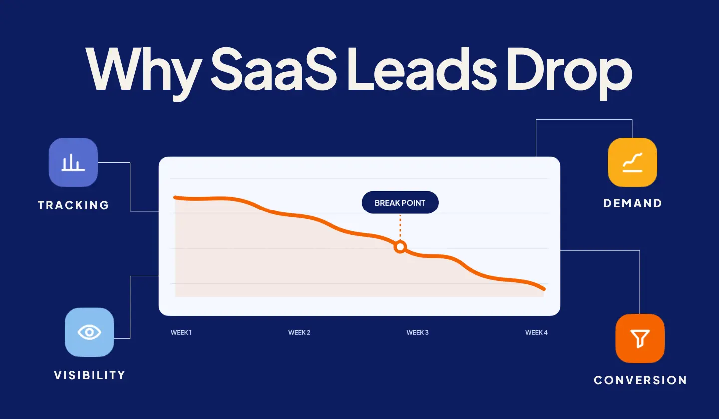 SaaS inbound lead decline graphic showing tracking, search visibility, demand, and conversion as possible causes.
