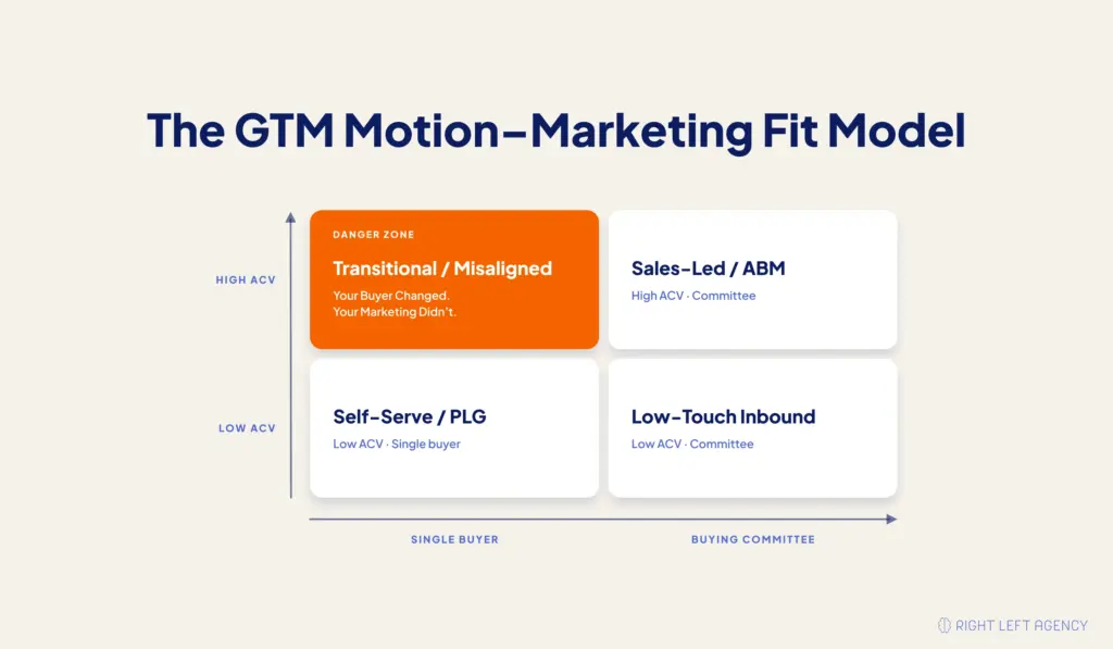 2×2 SaaS GTM Motion–Marketing Fit Model showing how ACV and buyer complexity determine self-serve, inbound, sales-led, and transitional marketing motions.