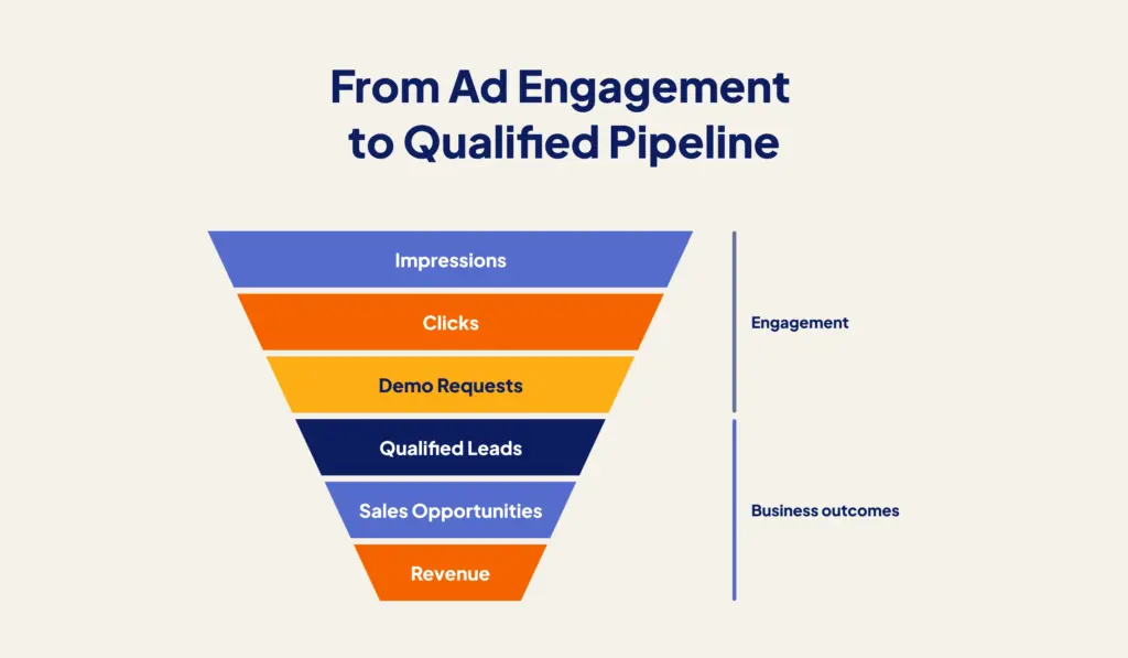 B2B SaaS advertising funnel showing progression from impressions and clicks to qualified leads, sales opportunities, and revenue