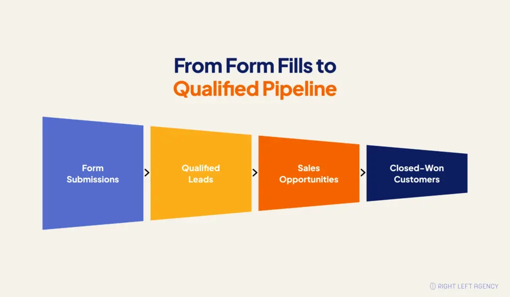 B2B SaaS conversion funnel showing how form submissions progress into qualified leads, sales opportunities, and customers.