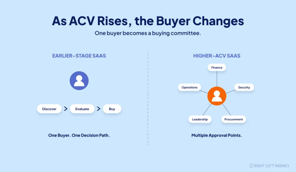 Comparison between a simple SaaS buying journey with one buyer and a higher-ACV buying journey involving finance, security, procurement, leadership, and operations
