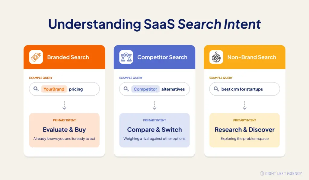 Comparison of branded, competitor, and non-brand Google Ads keywords with examples of SaaS search intent
