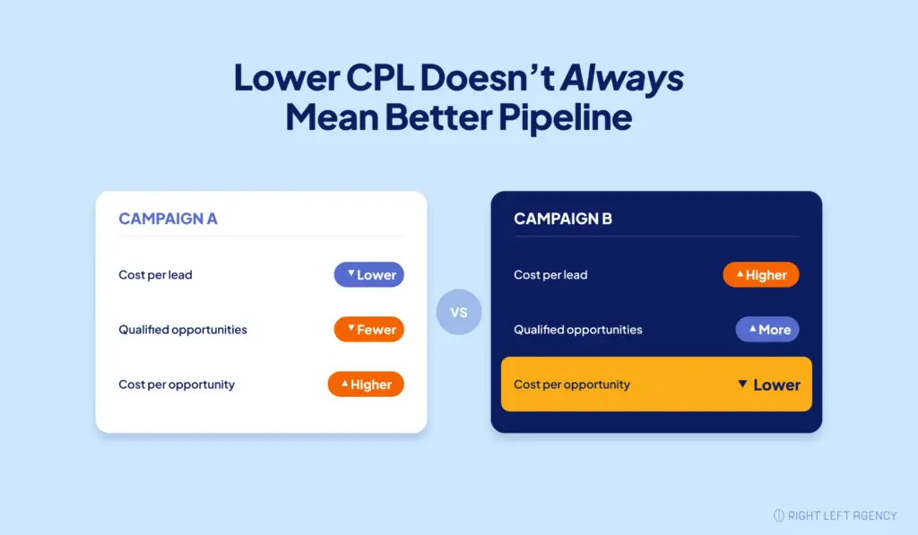 Comparison of two hypothetical Google Ads campaigns showing that a higher cost per lead can produce a lower cost per qualified opportunity.