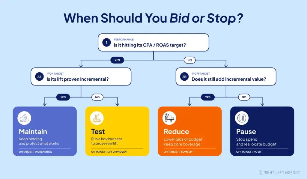 Decision flowchart for maintaining, testing, reducing, or pausing SaaS branded Google Ads campaigns based on incremental value