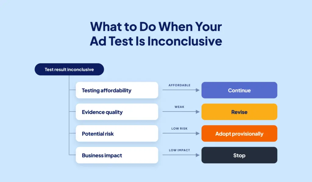 Decision tree showing how B2B SaaS marketers decide whether to continue, revise, provisionally adopt, or stop an inconclusive ad creative test
