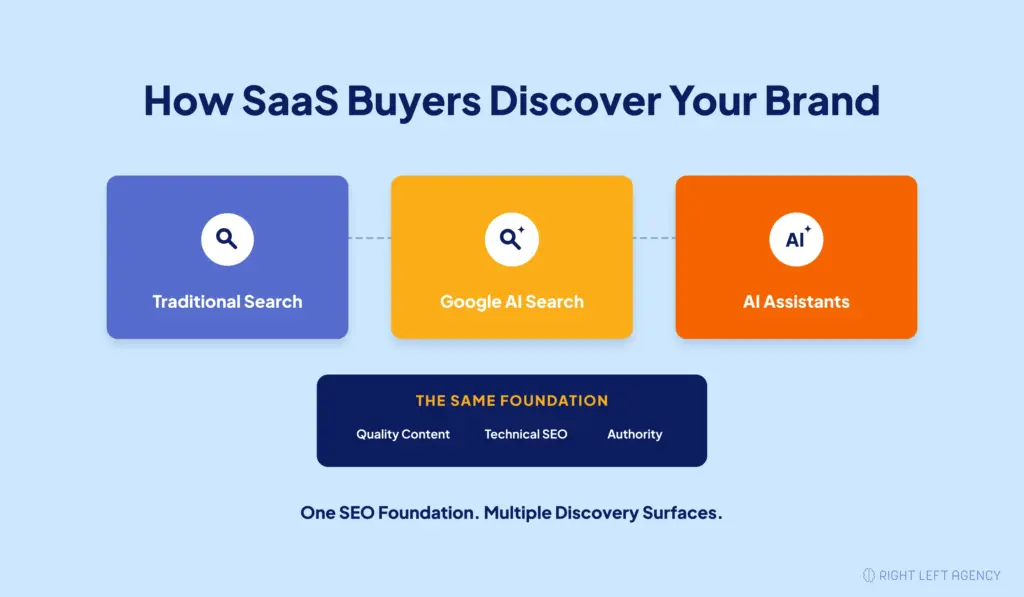 Diagram showing three search discovery surfaces for SaaS brands: traditional search, Google AI features, and standalone AI assistants