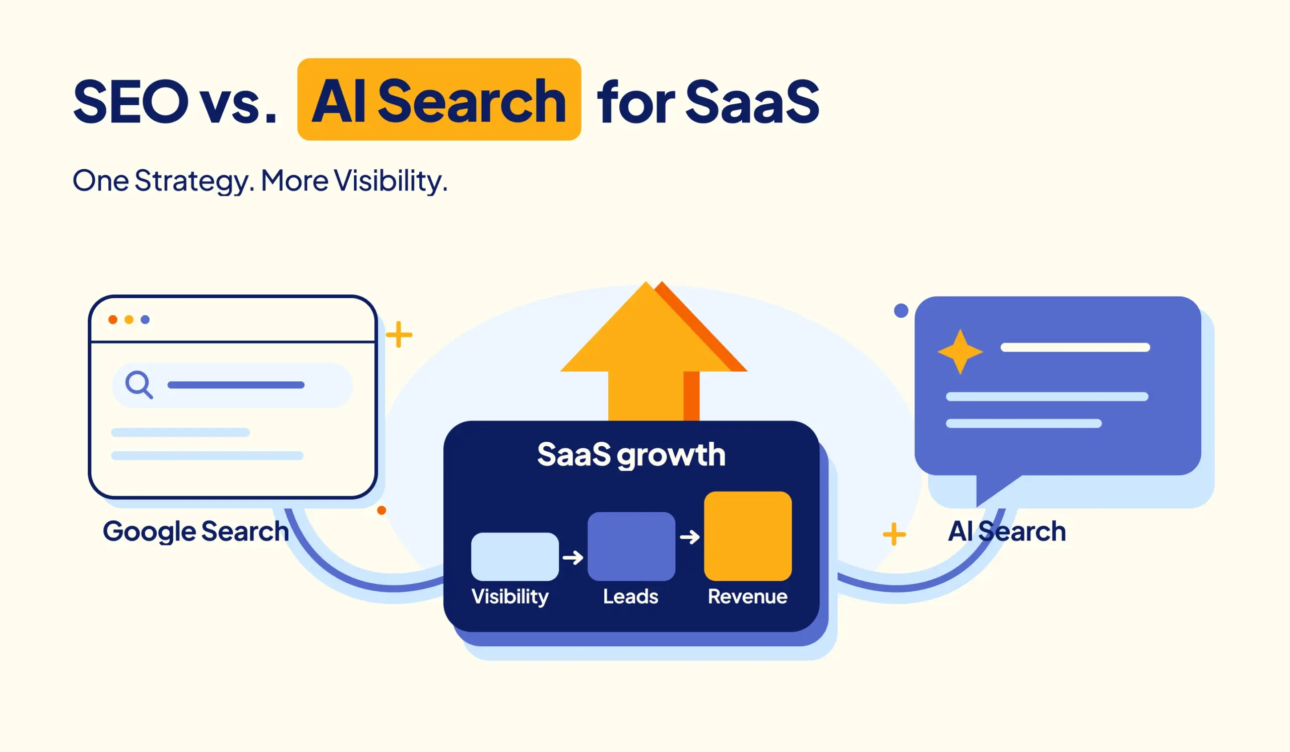 Illustration showing how traditional SEO and AI search work together to support SaaS visibility and growth