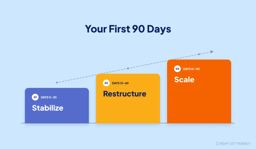 First 90 days of a SaaS PPC agency transition covering stabilization, restructuring, and scaling