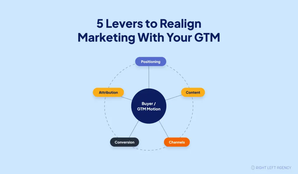 Five-part SaaS marketing realignment framework covering positioning, content, channels, conversion, and attribution around the GTM motion