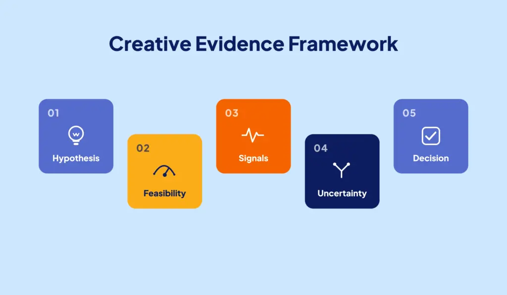 Five-stage B2B SaaS ad creative testing framework covering hypotheses, feasibility, performance signals, uncertainty, and decisions