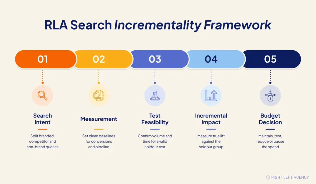 Five-stage RLA framework showing search intent, measurement, test feasibility, incremental impact, and SaaS Google Ads budget decisions