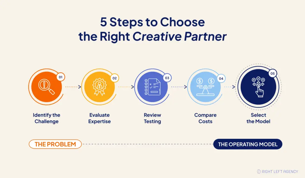 Five-step SaaS creative partner selection framework covering challenges, expertise, testing, costs, and final model selection