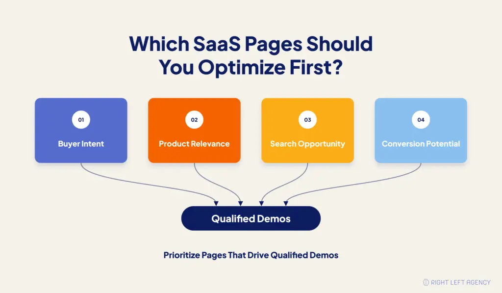 Four-factor SaaS content prioritization framework covering buyer intent, product relevance, search opportunity, and conversion potential