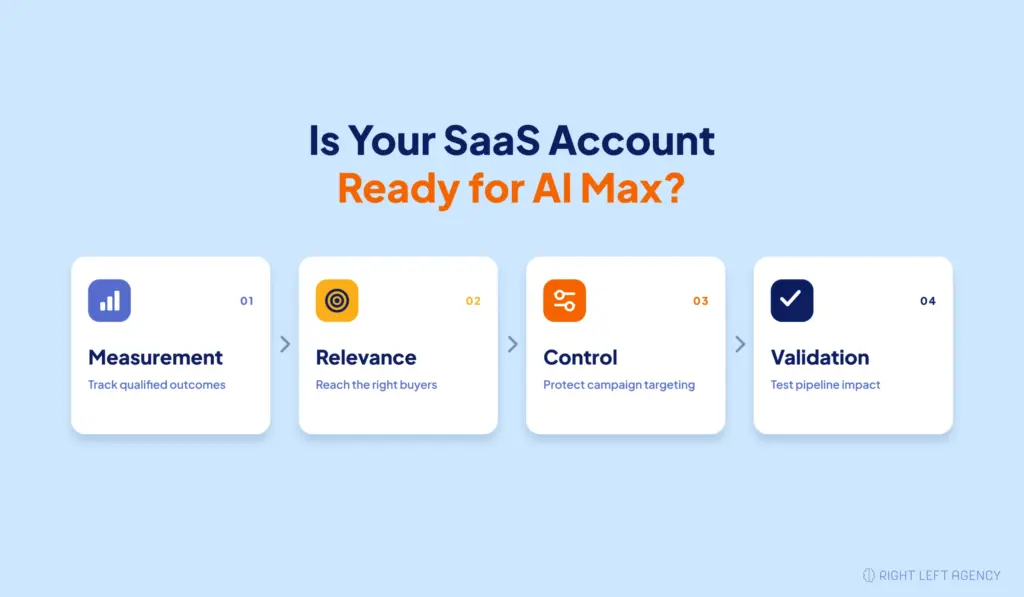 Four-part B2B SaaS AI Max readiness framework covering measurement, audience relevance, campaign controls, and performance validation.