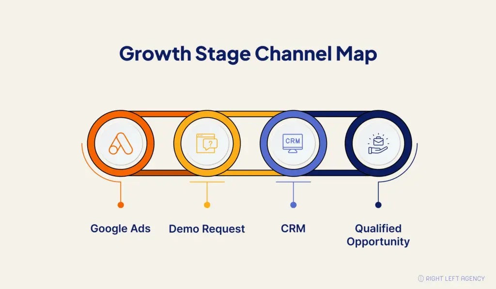 How Google Ads conversion tracking connects demo requests and CRM data to qualified SaaS sales opportunities