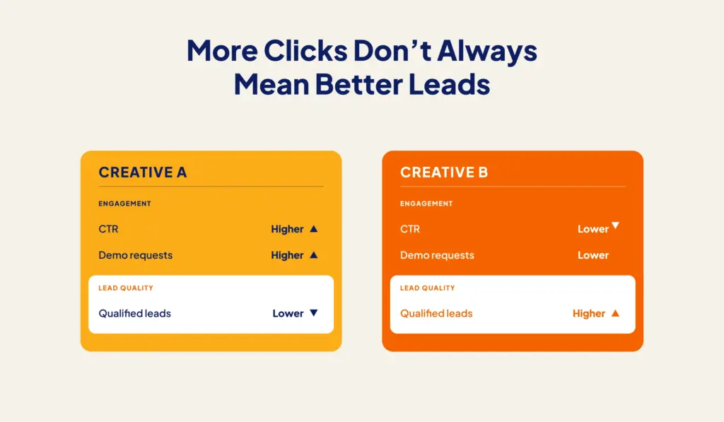 Hypothetical B2B SaaS ad comparison showing higher clicks for one creative and slightly more qualified leads for another