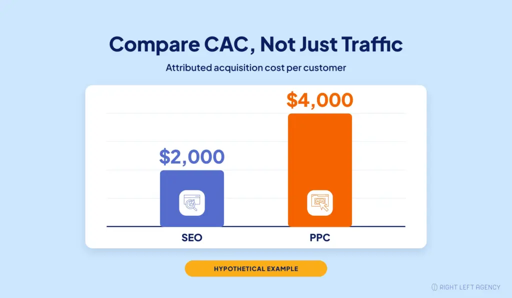 Hypothetical SaaS acquisition cost comparison showing $2,000 per customer for SEO and $4,000 for PPC