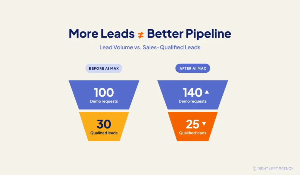 Illustrative comparison showing 100 demo requests and 30 qualified leads before AI Max versus 140 requests and 25 qualified leads after AI Max.