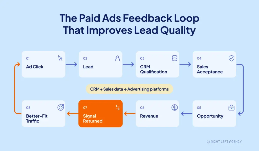 Paid ads feedback loop connecting CRM qualification, sales outcomes, revenue, and ad platform optimization